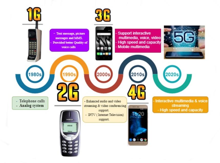 Figure 1: The evolution of wireless networks